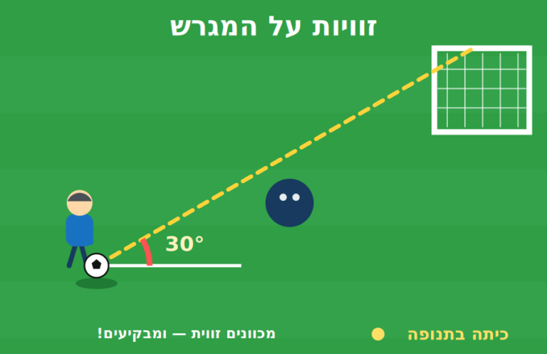 מצגת בחשבון אינטראקטיבית בנושא זוויות לכיתה ג